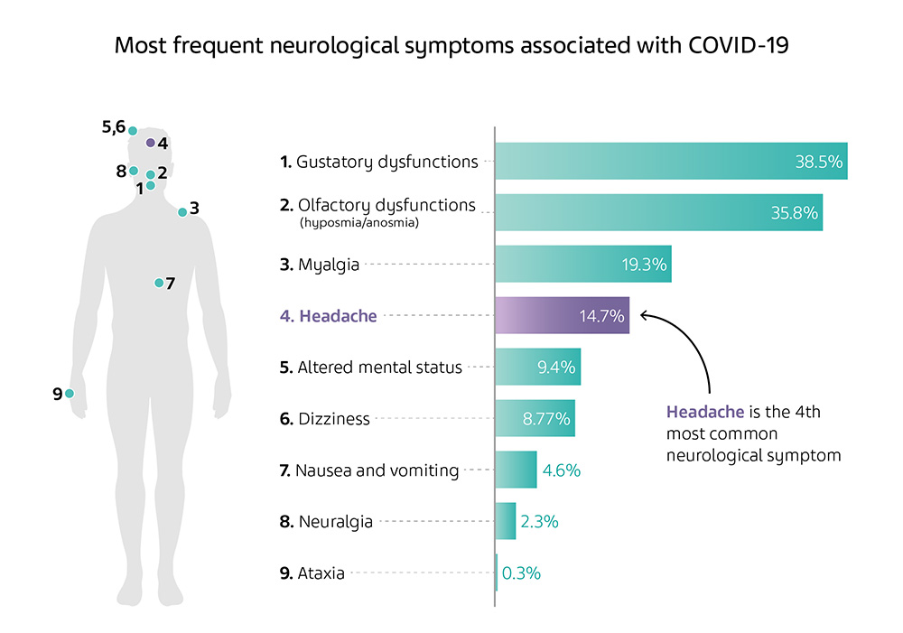 Bar chart describing the most frequent neurological symptoms associated with COVID-19, flanked by the silhouette of a man with colored dots indicating the parts of the body affected by the symptoms.